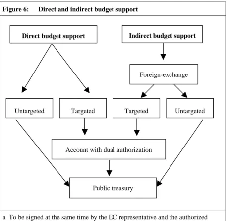 Figure 6:  Direct and indirect budget support 