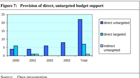Figure 7:  Provision of direct, untargeted budget support 