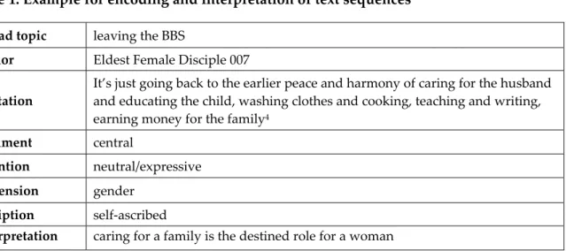 Table 1: Example for encoding and interpretation of text sequences  thread topic  leaving the BBS 