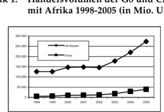 Grafik 1:  Handelsvolumen der G8 und China  mit Afrika 1998-2005 (in Mio. US$)