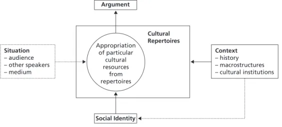 Figure 2  Construction of Arguments in the Debate
