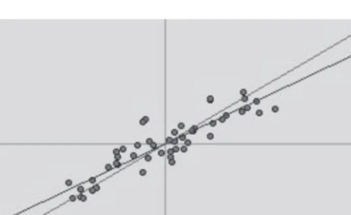 Abbildung 2 zeigt eine solche Korrelation. Hier liegen die Datenpunkte nicht  mehr auf einer Geraden, sondern streuen, wenn auch relativ schwach.