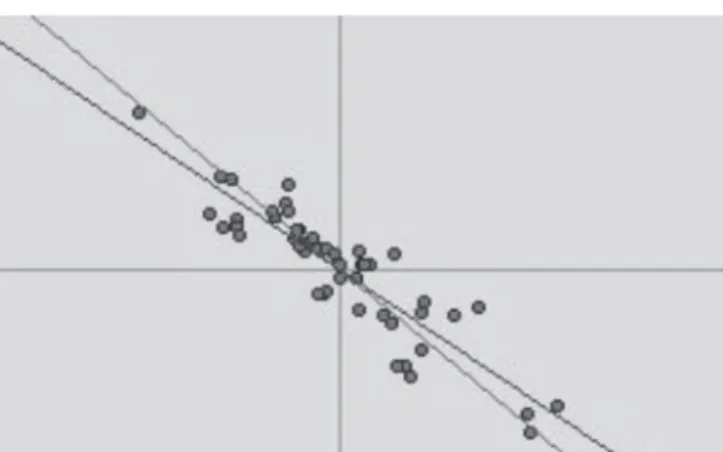 Abbildung  5  zeigt  den  Graphen  einer  negativen  Korrelation  mit  r  =  -  0,9. 
