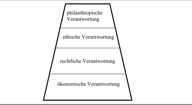 Abbildung 3: Verantwortungspyramide nach Carroll (1979)  (Quelle: Vgl. Carroll (1979), S