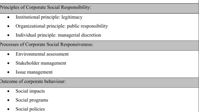 Abbildung 5: Corporate Social Performance nach Wood (1991)  (Quelle: Vgl. Wood (1991), S