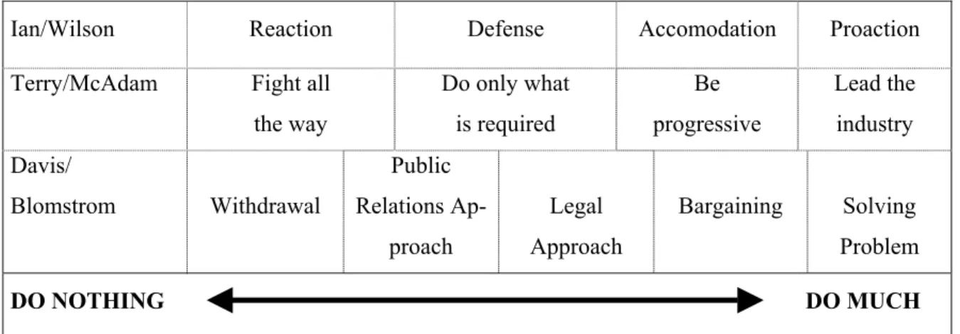 Abbildung 7: Social Responsiveness-Kategorien  (Quelle: Vgl. Carroll, 1979, S. 502) 