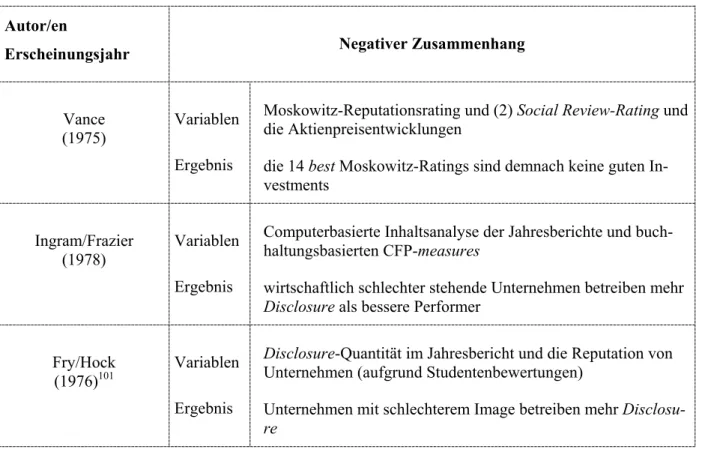 Tabelle 3: Studien, die einen negativen Zusammenhang beobachten  (Quelle: eigene Darstellung) 