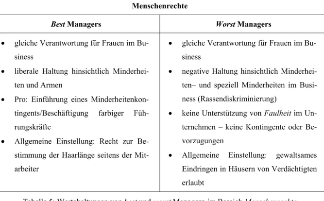 Tabelle 5: Wertehaltungen von best und worst Managern im Bereich Menschenrechte  (Quelle: Eigene Darstellung) 