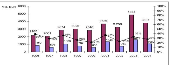Abb. 1: Wert der Ausfuhrgenehmigungen für Rüstungsgüter, 1996-2004