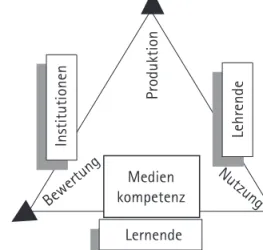 Abbildung 1: Dreieck der Medienkompetenz - Produktion, Verwendung, Bewertung  (Evaluation)