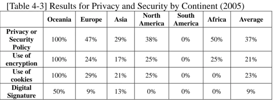 Table 4-3 lists the results of evaluation of key aspects in the  category of Privacy and Security by continent