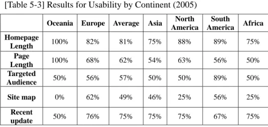 Table 5-4 indicates the results of assessments of usability  among OECD and non-OECD countries