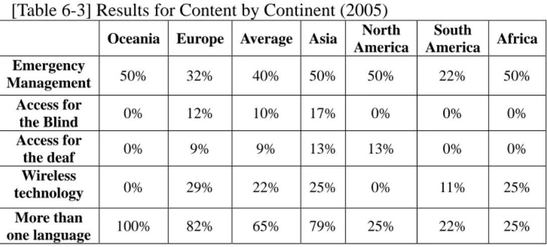 Table 6-3 indicates the results of evaluation of Content by  continent. More than 30% of cities evaluated in all continents,  except South America, have websites with mechanisms in the area  of emergency management or alert mechanisms (severe weather,  etc