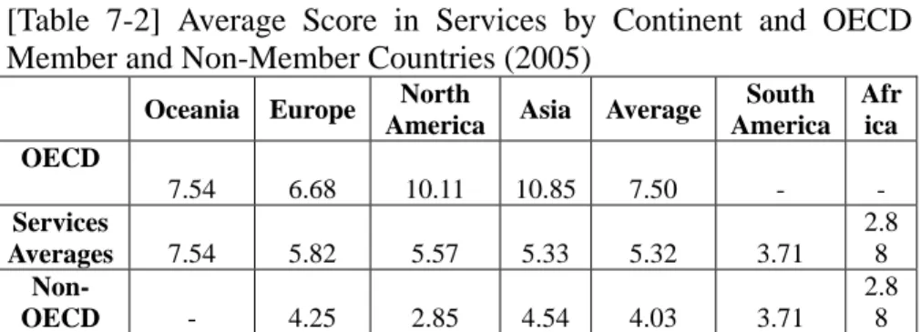 Table 7-2 represents the average score of online Services by  continent. Overall, cities in Oceania scored 7.54, while cities in  Africa scored only 2.88 in this category