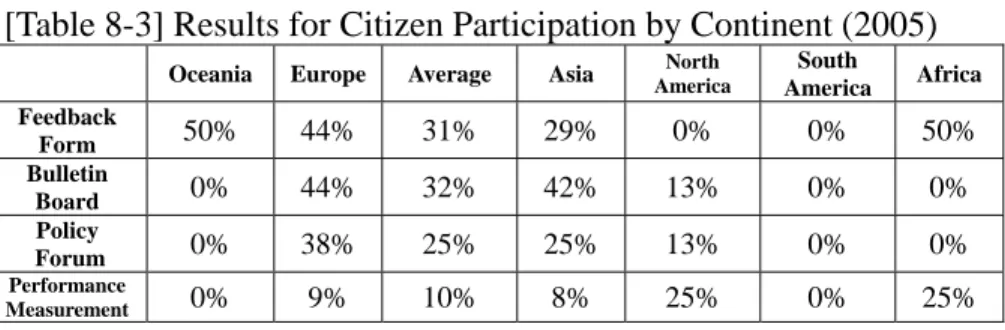 Table 8-3 indicates the results of key aspects selected for the  category of Citizen Participation by continent