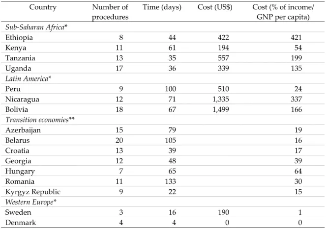 Table 2: Number of procedures, time and cost for registering a new business 