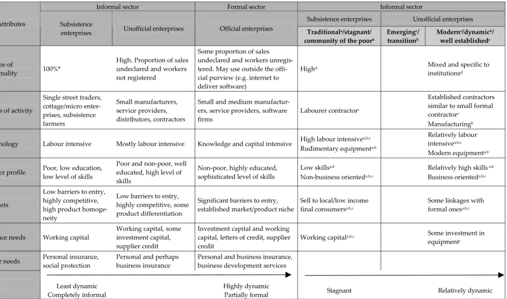 Table 1: Informal sector typologies 