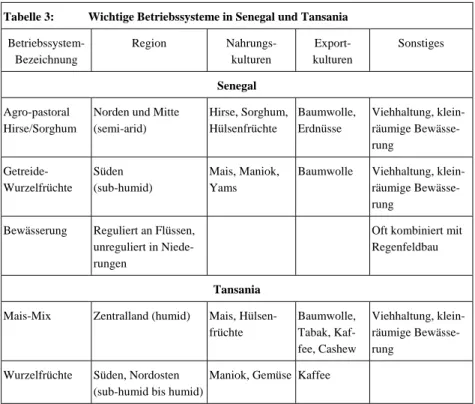 Tabelle 3:  Wichtige Betriebssysteme in Senegal und Tansania   Betriebssystem-Bezeichnung  Region Nahrungs-kulturen  Export-  kulturen  Sonstiges  Senegal  Agro-pastoral  Hirse/Sorghum 