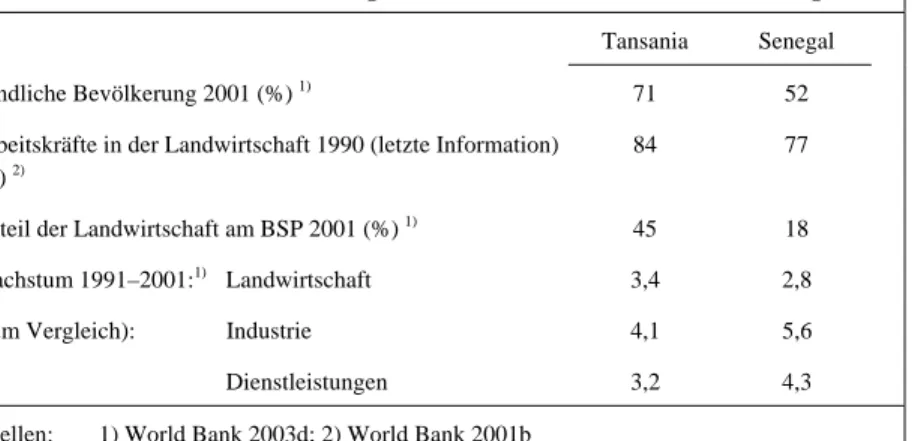 Tabelle 4:  Kennzahlen zur Bedeutung der Landwirtschaft in Tansania und Senegal  