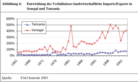 Abbildung 4 zeigt das Verhältnis von Agrarimporten zu -exporten in den beiden Län- Län-dern seit 1961