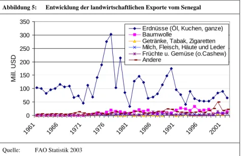 Abbildung 5:  Entwicklung der landwirtschaftlichen Exporte vom Senegal 