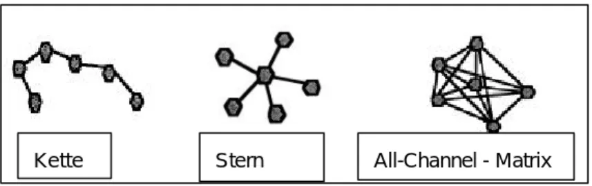 Abbildung 1: Idealtypische Netzwerke 