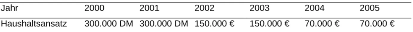 Tabelle 1:  Haushaltsvermerk „Sonderprogramm“ in Titel 03.534.01 