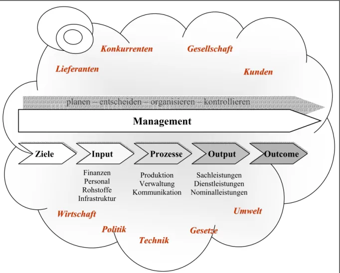 Abbildung 3: Unternehmensprozess und Kontext unternehmerischen Handelns 