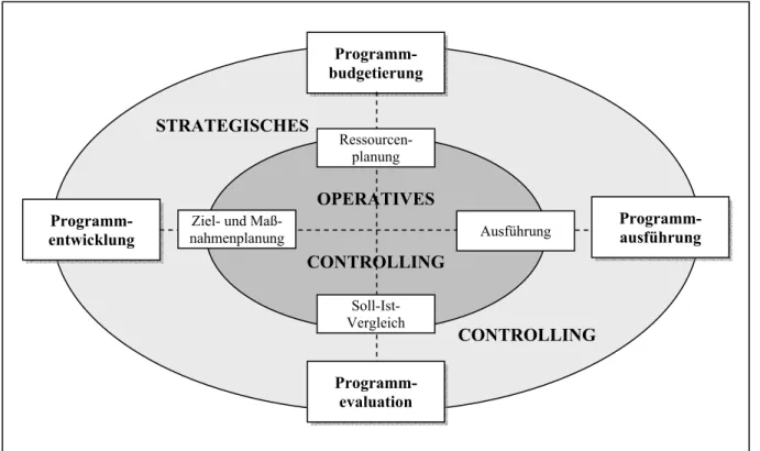 Abbildung 9: Zusammenhang zwischen strategischem und operativem Controlling 35