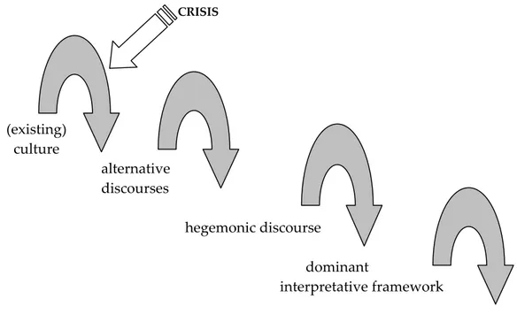 Figure 1: Culture and collective action in International Politics                                                                CRISIS               (existing)                  culture                                          alternative                  