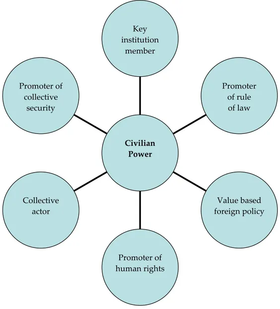 Figure 2: Civilian Powers in international politics 
