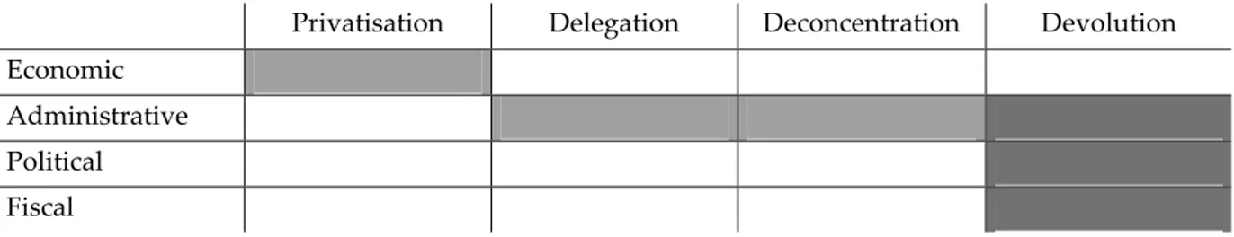 Figure 2: Forms of decentralisation  