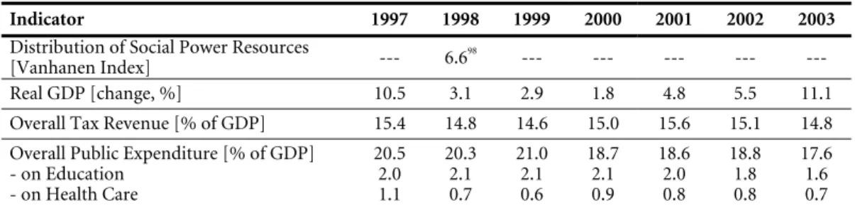 Table 2: Selected Socioeconomic Indicators for Georgia, 1992 to 2003 