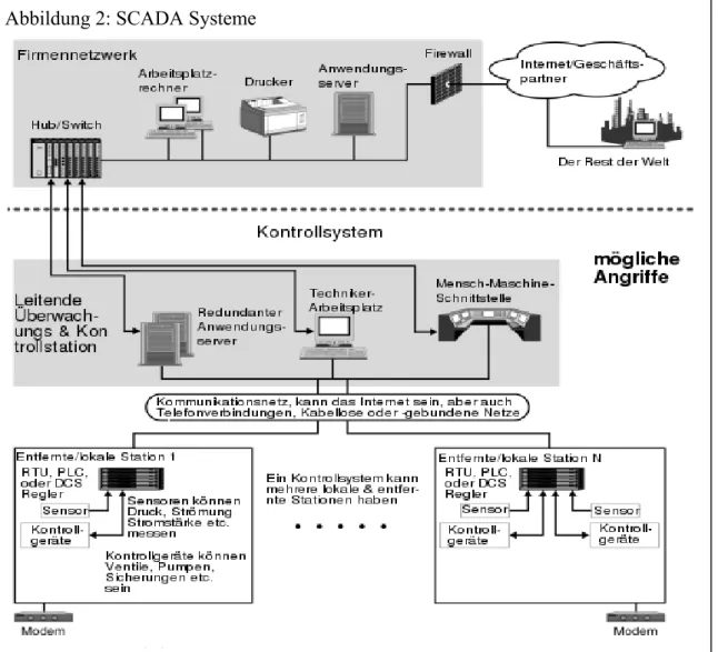 Abbildung 2: SCADA Systeme 