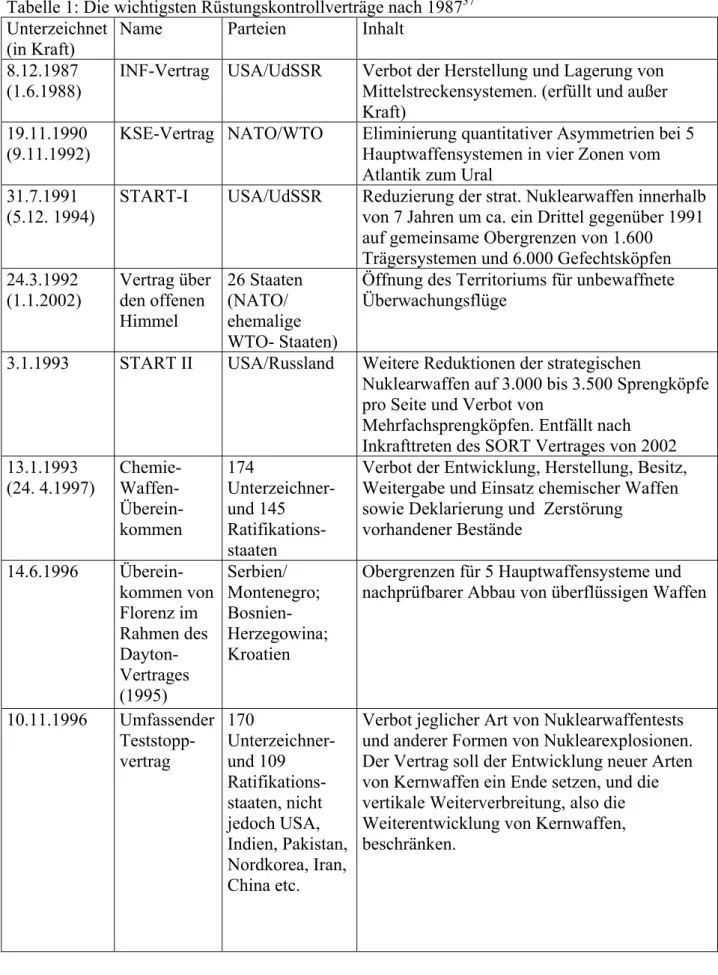 Tabelle 1: Die wichtigsten Rüstungskontrollverträge nach 1987 37 Unterzeichnet 