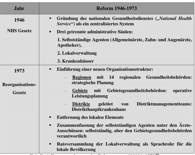 Tabelle 6. Zusammenfassung der Reformen von 1946 bis 1973  61