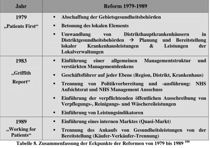 Tabelle 8. Zusammenfassung der Eckpunkte der Reformen von 1979 bis 1989  100 4.2.1.  Leistungsauslagerungen 