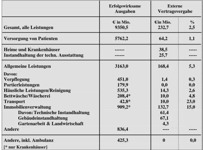 Tabelle 9. Auslagerung von Leistungen der Krankenhäuser und Lokalverwaltungen, 1980/81  102 4.2.1.1