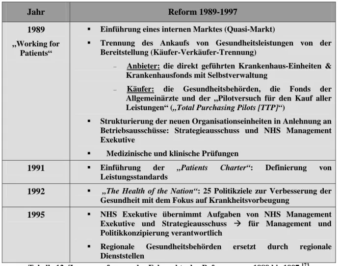 Tabelle 12. Zusammenfassung der Eckpunkte der Reformen von 1989 bis 1997  173