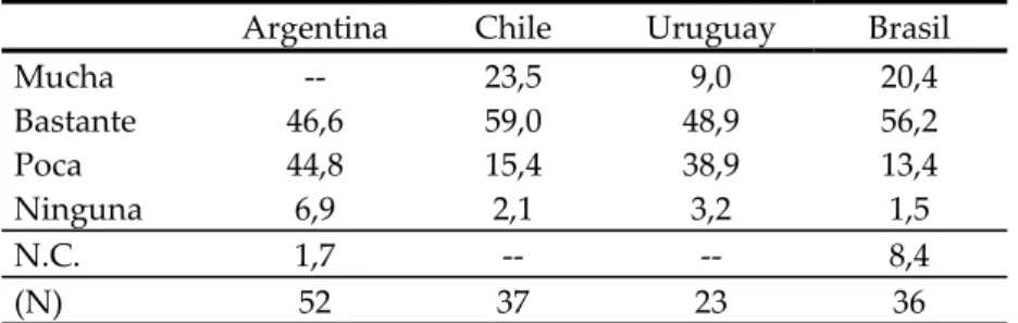 Cuadro 14: Confianza en las Fuerzas Armadas, senadores (en porcentaje)   Argentina  Chile  Uruguay  Brasil 