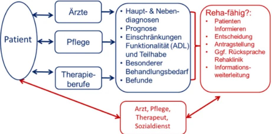 Abbildung 4: Identifikation und Information geeigneter Patienten: Reha-Fähigkeit, Reha-Bedarf, Reha Motivation: Eine gemeinsame Entscheidung!