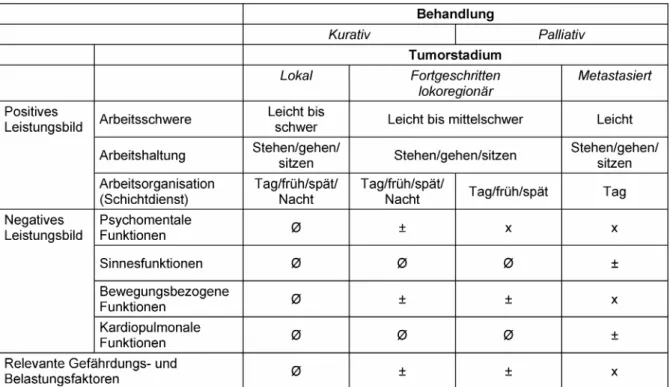 Tabelle 3: Anhaltspunkte für das positive und negative Leistungsbild beim Prostatakarzinom