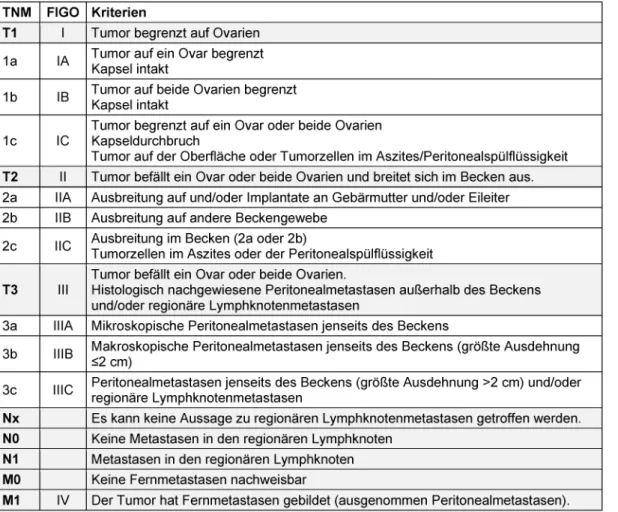 Tabelle 2: Stadieneinteilung des Ovarialkarzinoms (TNM, FIGO)