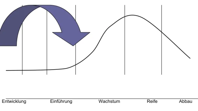 Abbildung 4: Lebenszyklus der Abfallentsorgungsbranche 