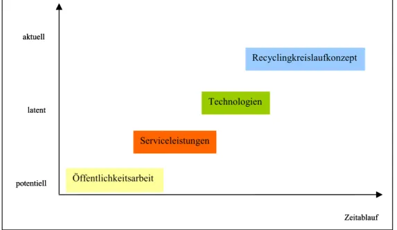 Abbildung 7: Ökologische Wettbewerbsfelder der Entsorgungsbranche 