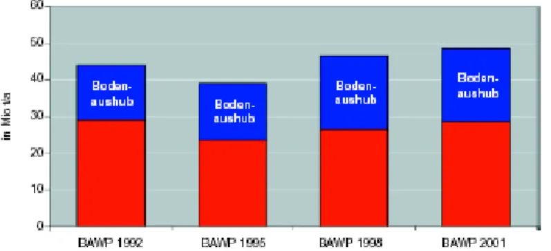 Abbildung 2: Abfallaufkommen getrennt nach Bodenaushub und Gesamtaufkommen in Mio. t/a, entnommen aus den  Bundes-Abfallwirtschaftsplänen 1992 - 2001 