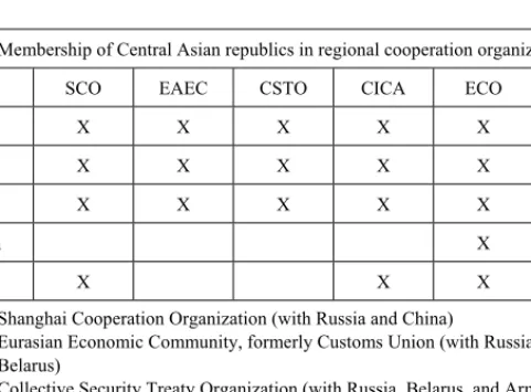 Table 1 presents an overview of the most important regional organizations in which the  Central Asian republics are involved