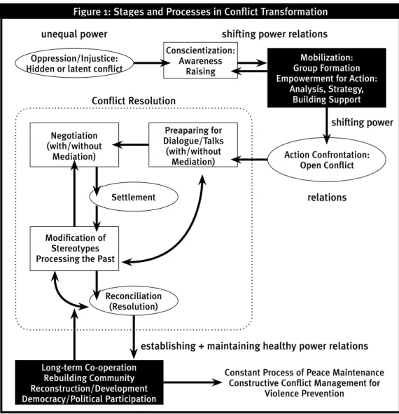 Figure 1 (developed with Guus Meijer) depicts stages and processes by which a situation  of oppression, or latent conflict, characterized by major power asymmetry, can be transformed