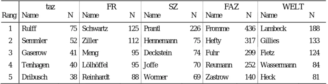 Tabelle 2:  Spitzenpositionen des Kommentariats 1994-1998 1)
