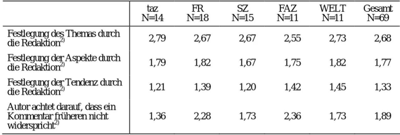 Tabelle 3:  Einflussnahme der Redaktion auf die Kommentarinhalte – nach Angaben der   Befragten (Mittelwerte 1) )  taz  N=14  FR  N=18  SZ  N=15  FAZ  N=11  WELT N=11  Gesamt N=69  Festlegung des Themas durch 
